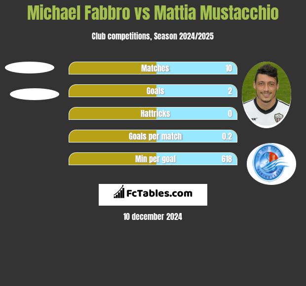 Michael Fabbro vs Mattia Mustacchio h2h player stats