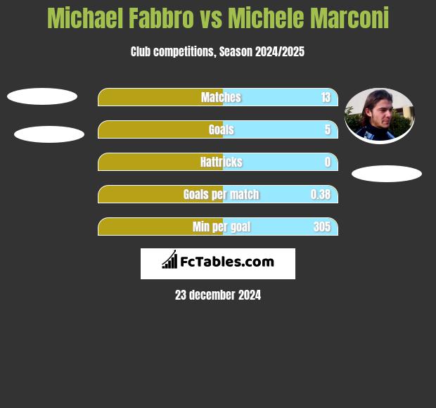 Michael Fabbro vs Michele Marconi h2h player stats