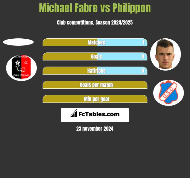 Michael Fabre vs Philippon h2h player stats