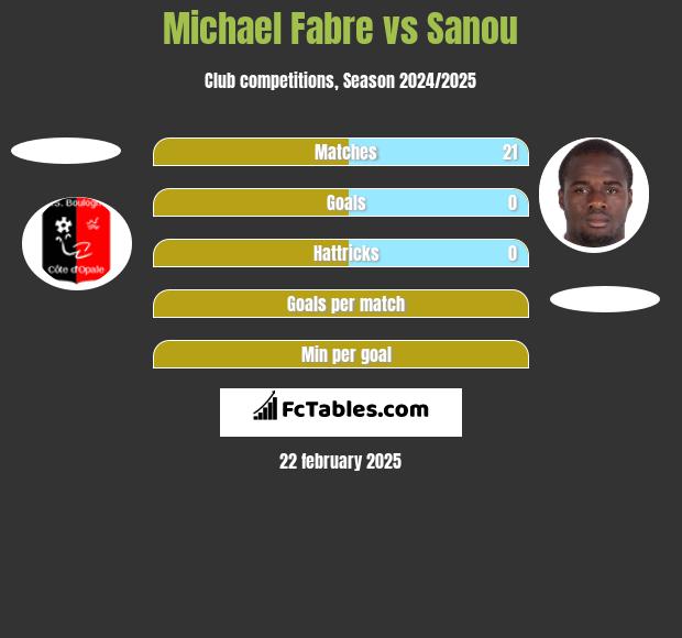 Michael Fabre vs Sanou h2h player stats