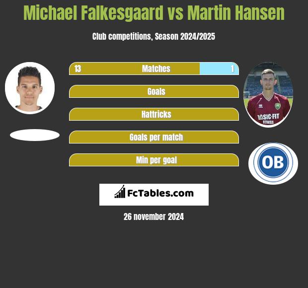 Michael Falkesgaard vs Martin Hansen h2h player stats