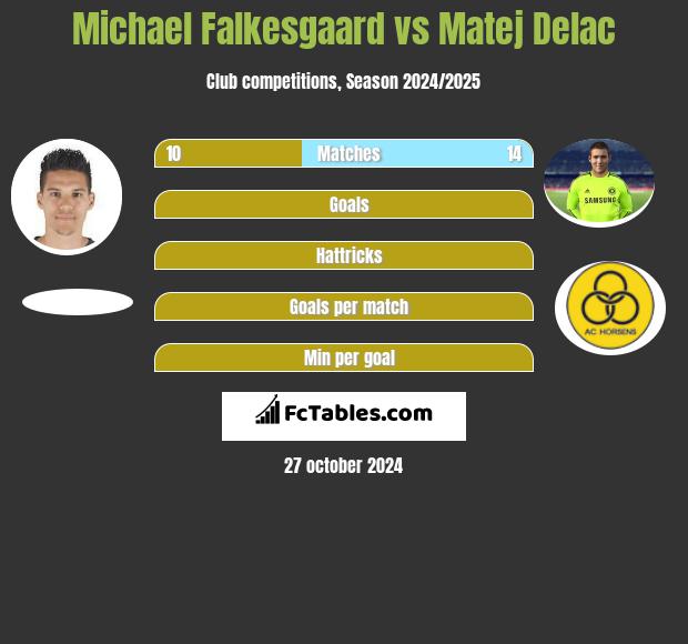 Michael Falkesgaard vs Matej Delac h2h player stats