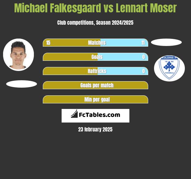 Michael Falkesgaard vs Lennart Moser h2h player stats