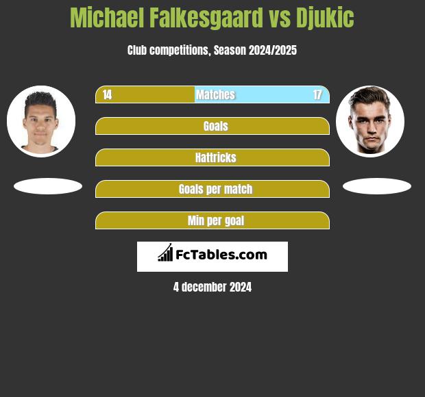 Michael Falkesgaard vs Djukic h2h player stats