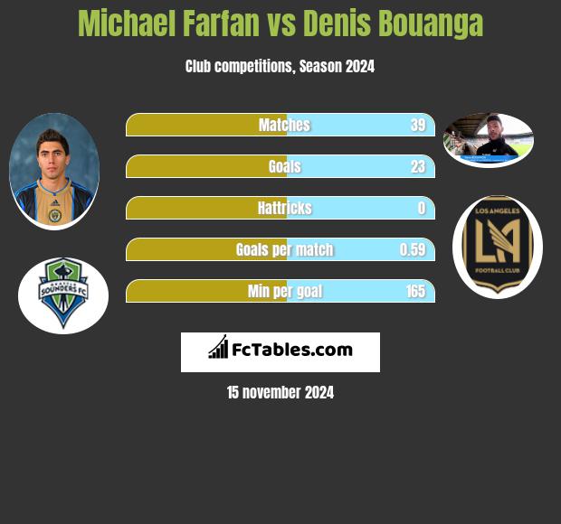 Michael Farfan vs Denis Bouanga h2h player stats