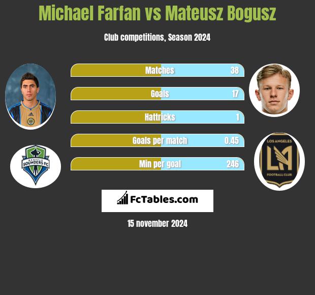 Michael Farfan vs Mateusz Bogusz h2h player stats