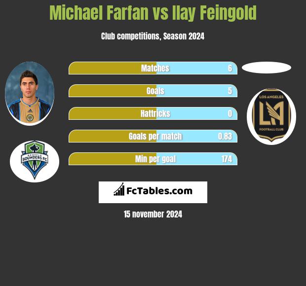 Michael Farfan vs Ilay Feingold h2h player stats