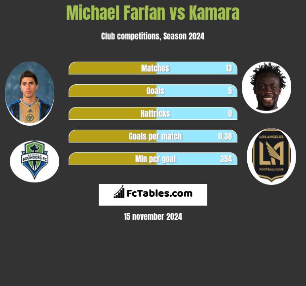 Michael Farfan vs Kamara h2h player stats