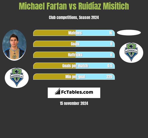 Michael Farfan vs Ruidíaz Misitich h2h player stats