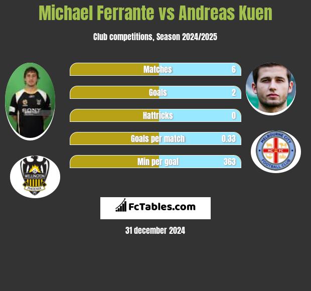 Michael Ferrante vs Andreas Kuen h2h player stats