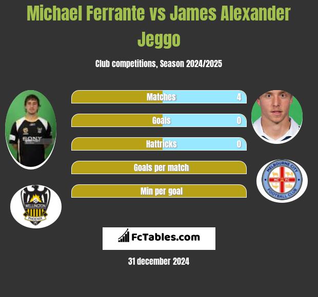 Michael Ferrante vs James Alexander Jeggo h2h player stats