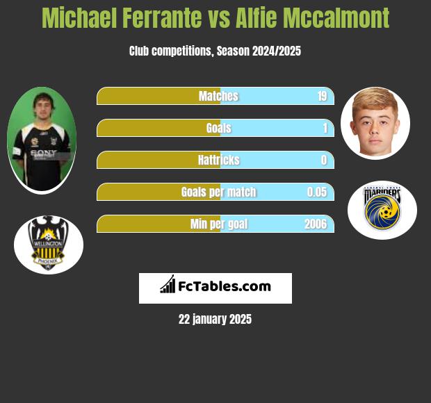 Michael Ferrante vs Alfie Mccalmont h2h player stats