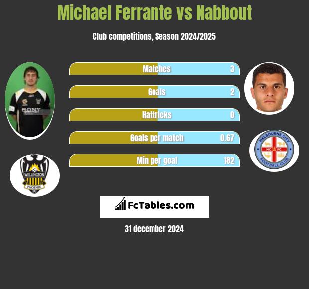 Michael Ferrante vs Nabbout h2h player stats