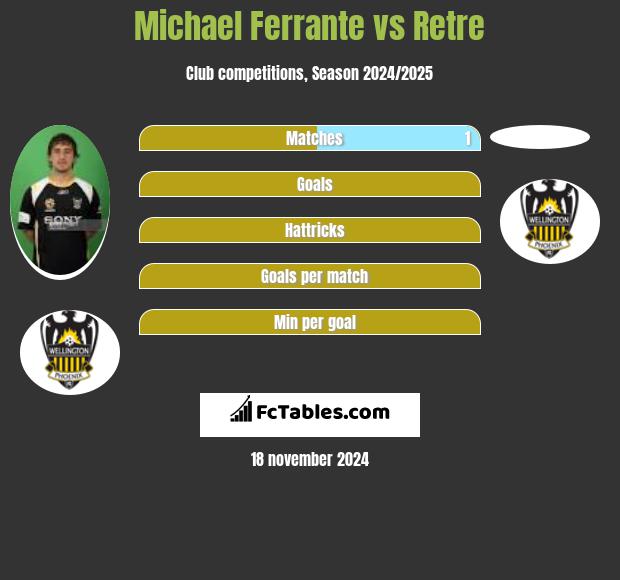 Michael Ferrante vs Retre h2h player stats