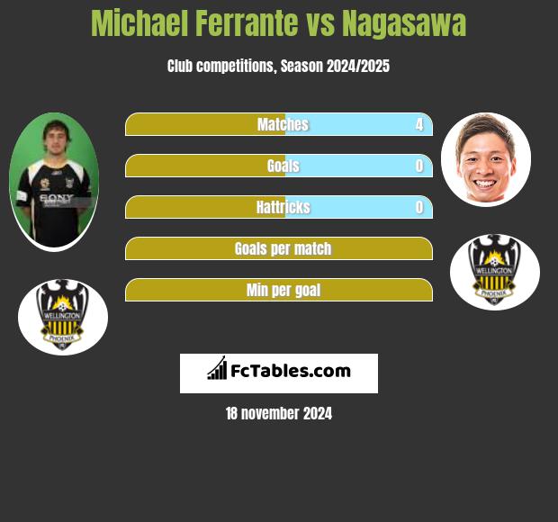 Michael Ferrante vs Nagasawa h2h player stats