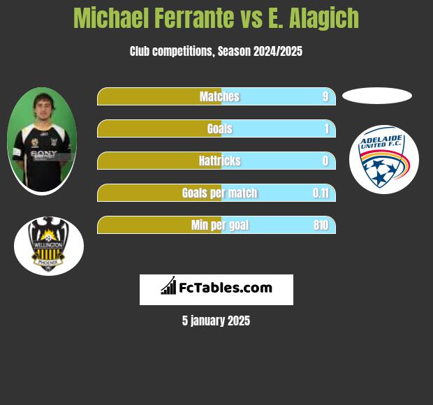 Michael Ferrante vs E. Alagich h2h player stats