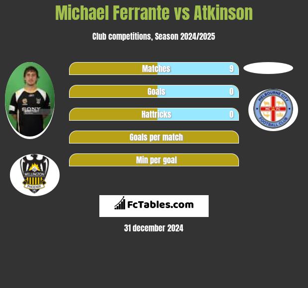 Michael Ferrante vs Atkinson h2h player stats