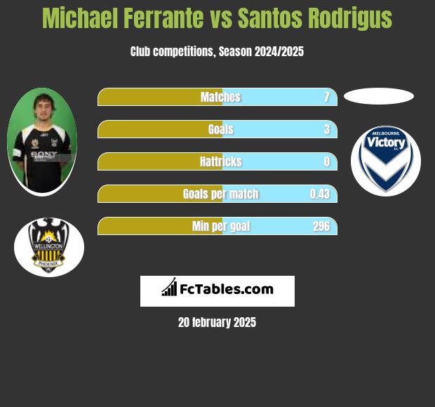 Michael Ferrante vs Santos Rodrigus h2h player stats