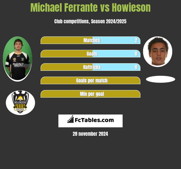 Michael Ferrante vs Howieson h2h player stats