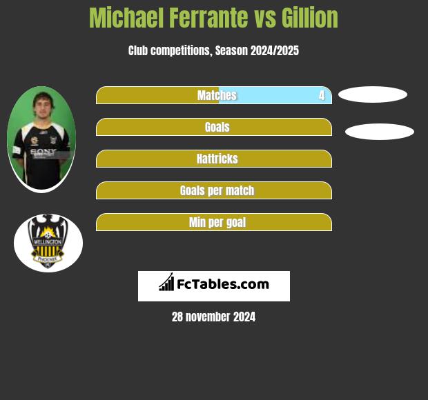 Michael Ferrante vs Gillion h2h player stats