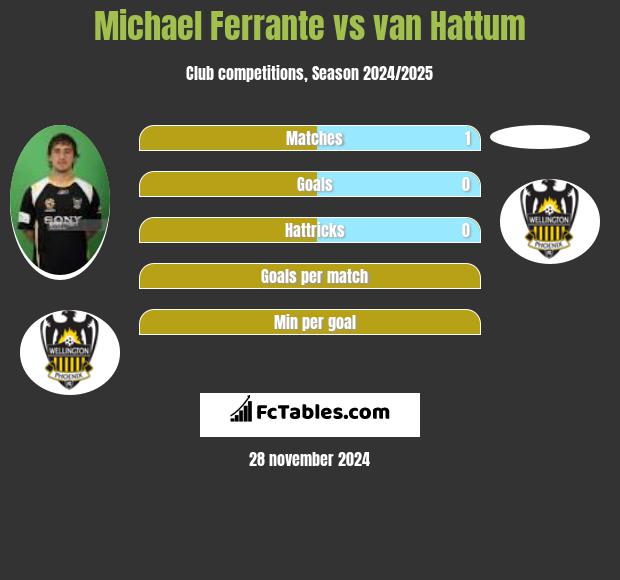 Michael Ferrante vs van Hattum h2h player stats