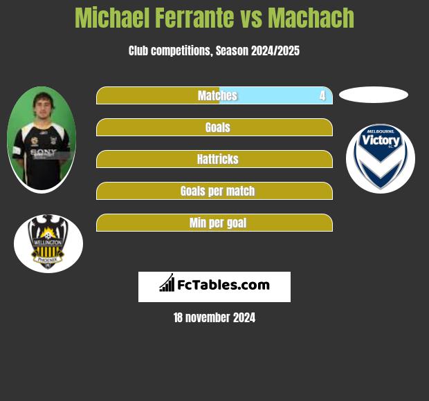 Michael Ferrante vs Machach h2h player stats