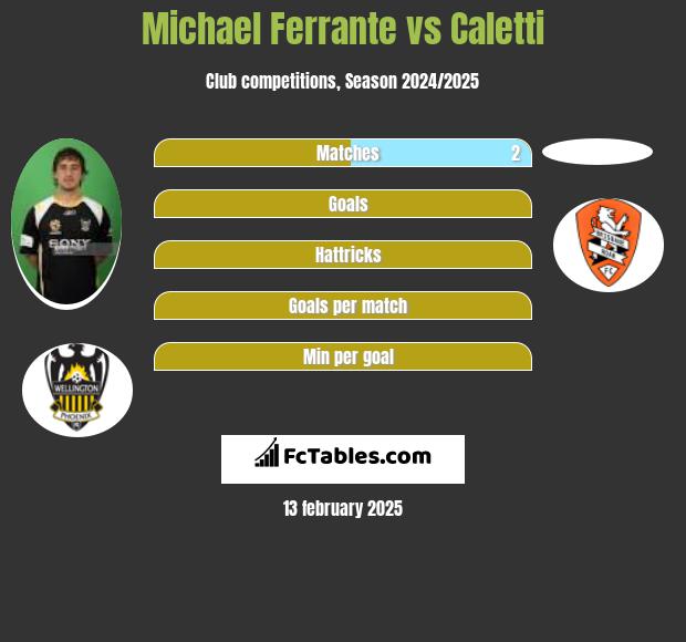 Michael Ferrante vs Caletti h2h player stats