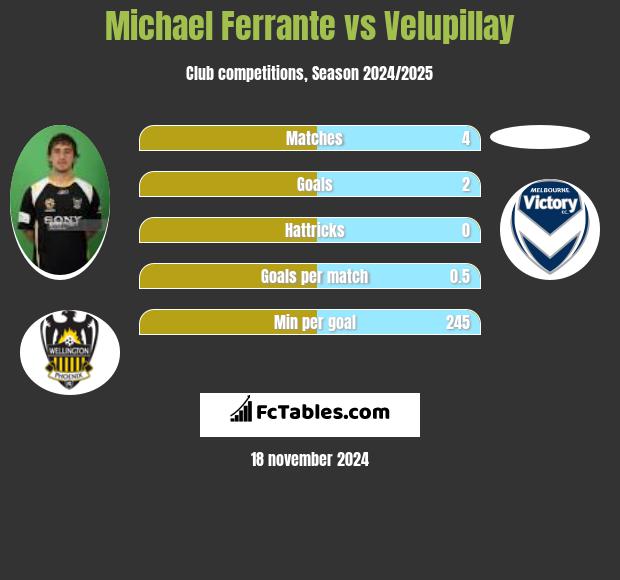 Michael Ferrante vs Velupillay h2h player stats