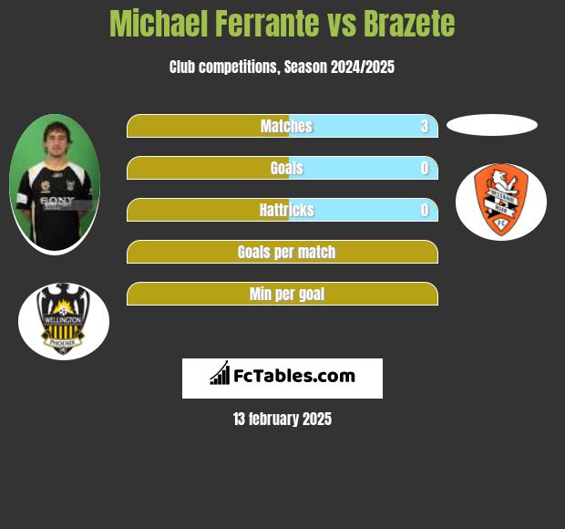 Michael Ferrante vs Brazete h2h player stats