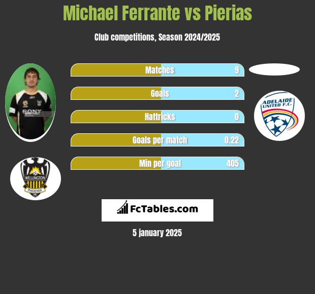 Michael Ferrante vs Pierias h2h player stats