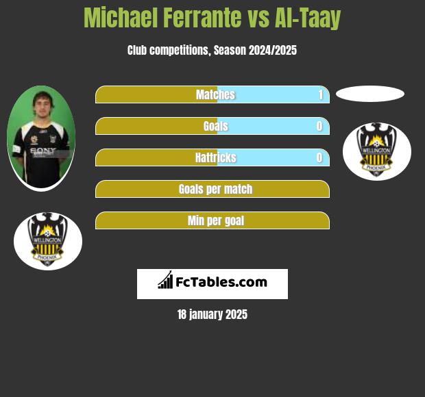 Michael Ferrante vs Al-Taay h2h player stats