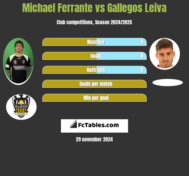 Michael Ferrante vs Gallegos Leiva h2h player stats