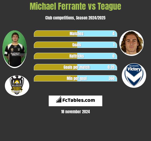 Michael Ferrante vs Teague h2h player stats