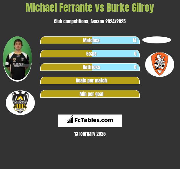 Michael Ferrante vs Burke Gilroy h2h player stats