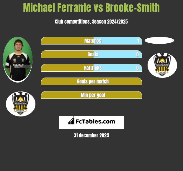 Michael Ferrante vs Brooke-Smith h2h player stats