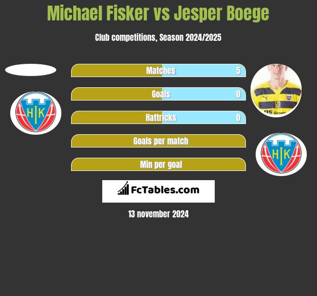 Michael Fisker vs Jesper Boege h2h player stats