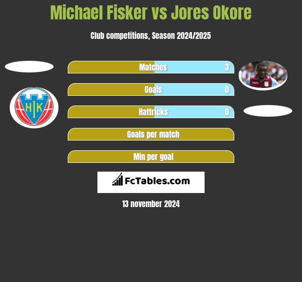 Michael Fisker vs Jores Okore h2h player stats