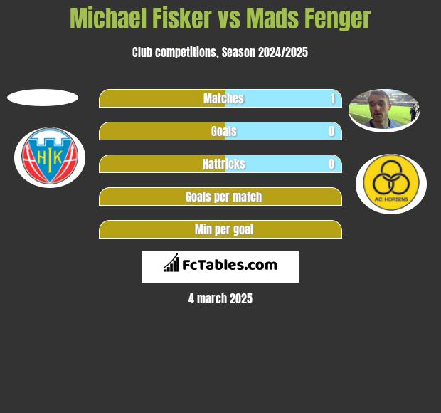 Michael Fisker vs Mads Fenger h2h player stats