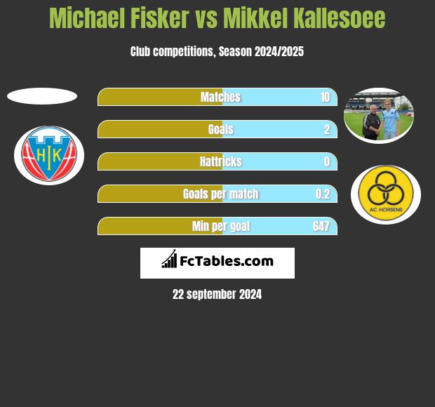 Michael Fisker vs Mikkel Kallesoee h2h player stats