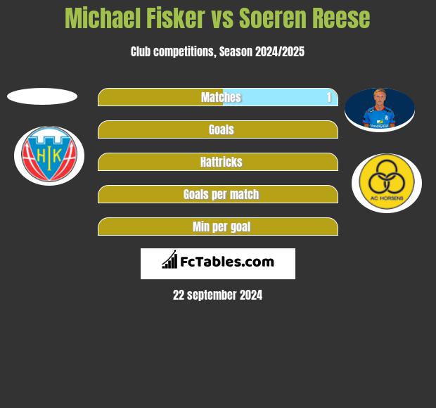 Michael Fisker vs Soeren Reese h2h player stats