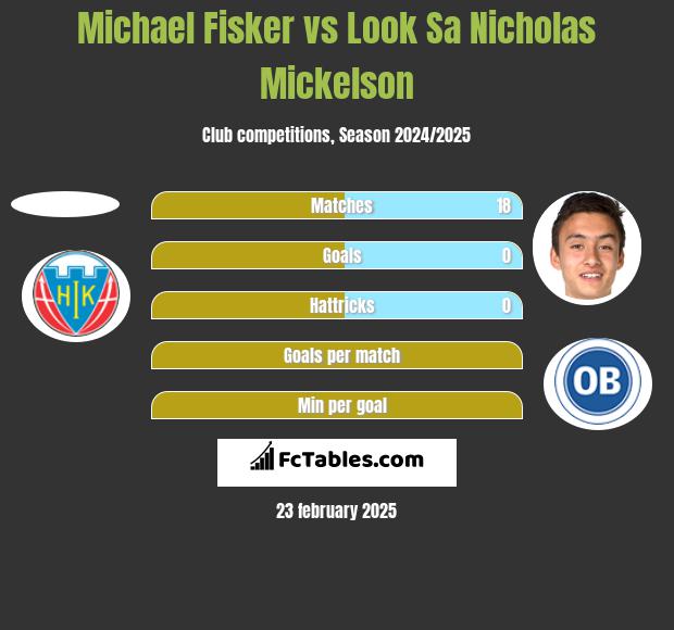 Michael Fisker vs Look Sa Nicholas Mickelson h2h player stats