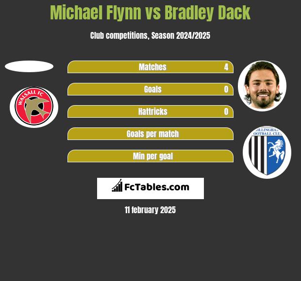 Michael Flynn vs Bradley Dack h2h player stats