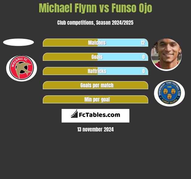 Michael Flynn vs Funso Ojo h2h player stats