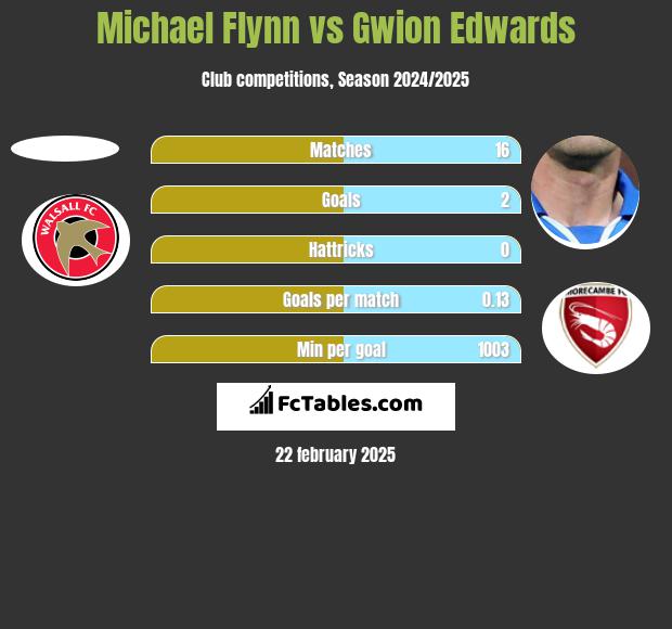 Michael Flynn vs Gwion Edwards h2h player stats