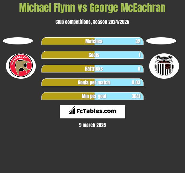 Michael Flynn vs George McEachran h2h player stats