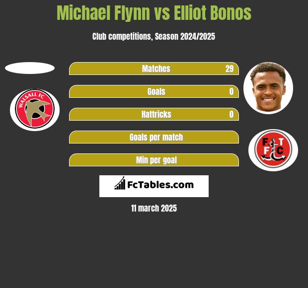 Michael Flynn vs Elliot Bonos h2h player stats