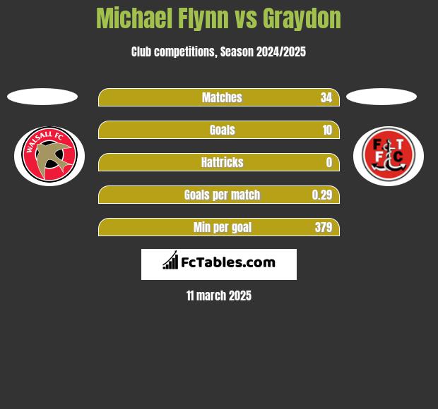 Michael Flynn vs Graydon h2h player stats