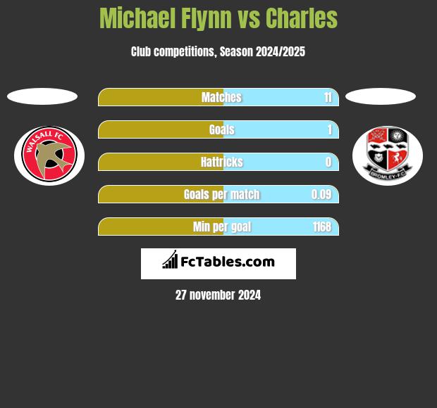 Michael Flynn vs Charles h2h player stats