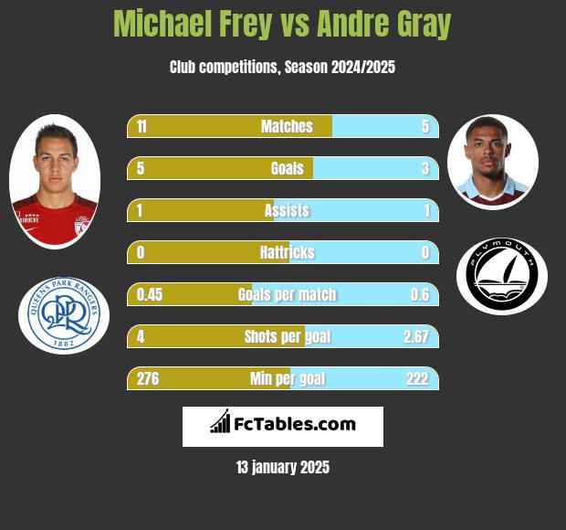 Michael Frey vs Andre Gray h2h player stats