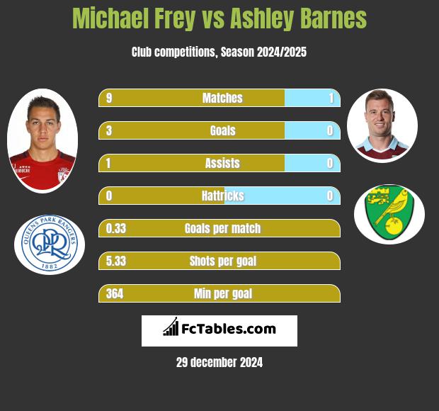 Michael Frey vs Ashley Barnes h2h player stats